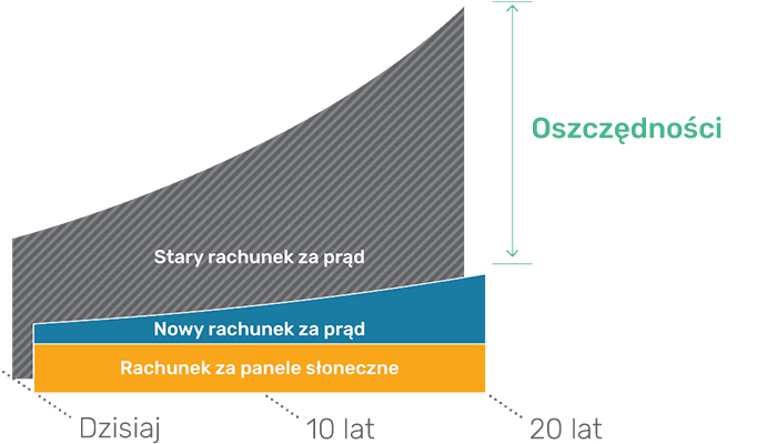 Wykres oszczędności z instalacją fotowoltaiczną